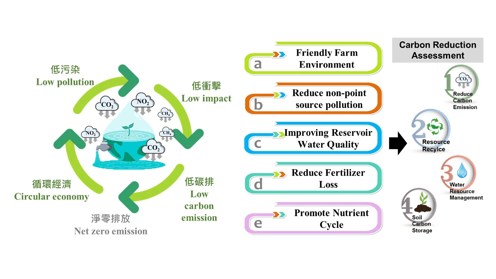 3. 農業非點源污染 0